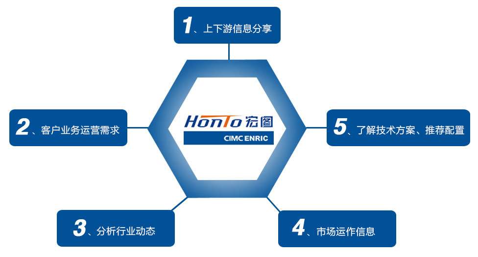 1、上下游信息分享2、客戶業(yè)務(wù)運營需求3、分析行業(yè)動態(tài)4、市場運作信息5、了解技術(shù)方案、推薦配置